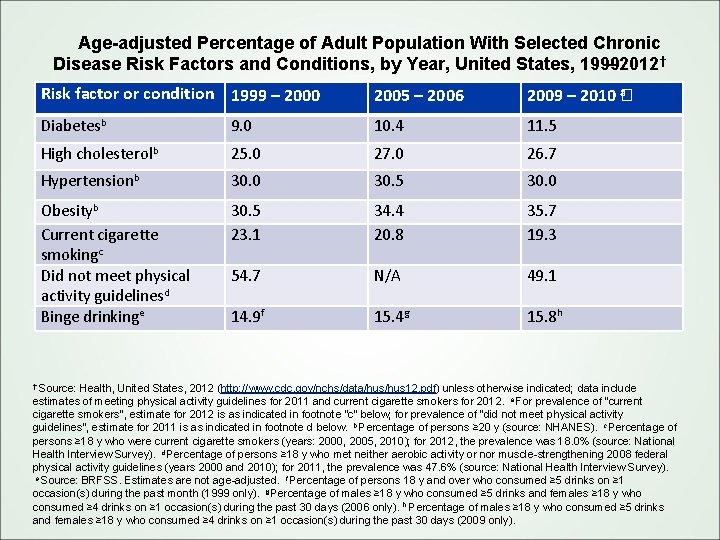 Age-adjusted Percentage of Adult Population With Selected Chronic Disease Risk Factors and Conditions, by