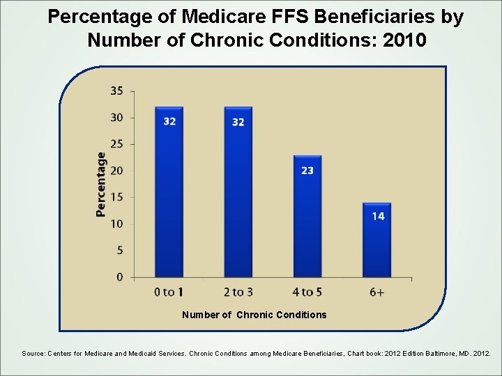 Percentage of Medicare FFS Beneficiaries by Number of Chronic Conditions: 2010 Number of Chronic