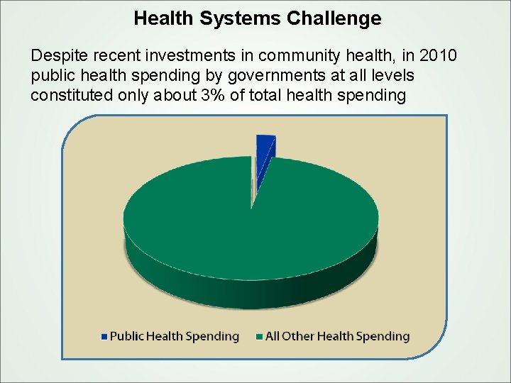 Health Systems Challenge Despite recent investments in community health, in 2010 public health spending