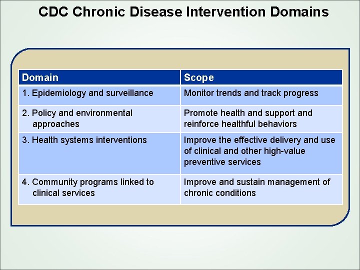 CDC Chronic Disease Intervention Domains Domain Scope 1. Epidemiology and surveillance Monitor trends and