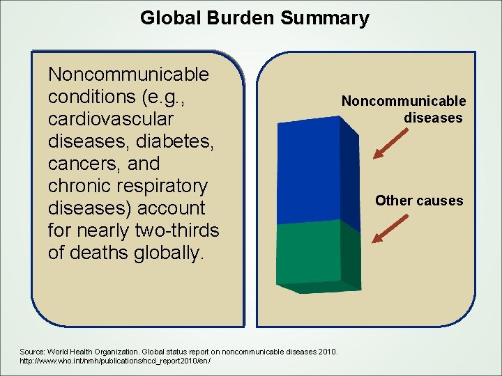 Global Burden Summary Noncommunicable conditions (e. g. , cardiovascular diseases, diabetes, cancers, and chronic