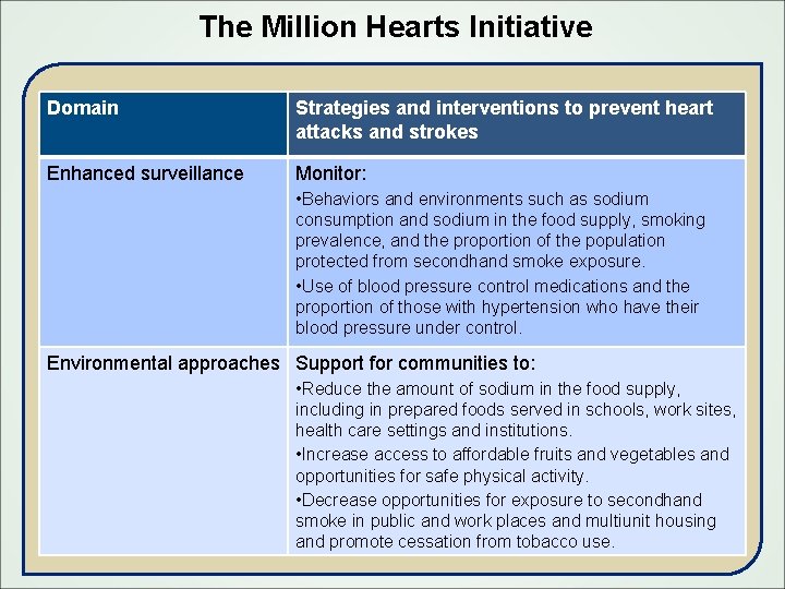 The Million Hearts Initiative Domain Strategies and interventions to prevent heart attacks and strokes