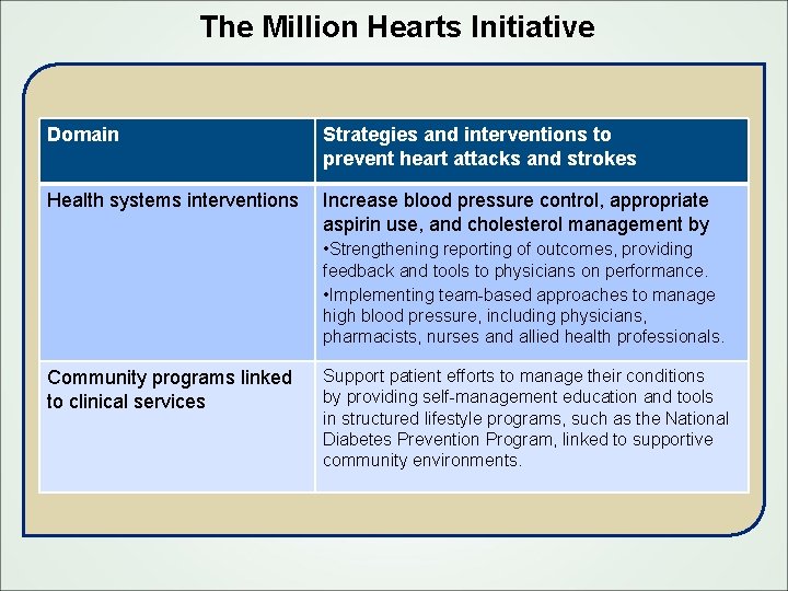 The Million Hearts Initiative Domain Strategies and interventions to prevent heart attacks and strokes