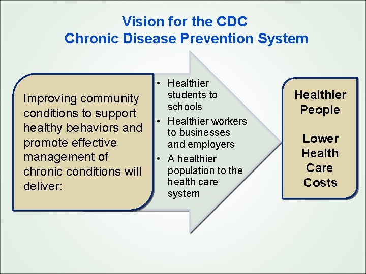 Vision for the CDC Chronic Disease Prevention System Improving community conditions to support healthy