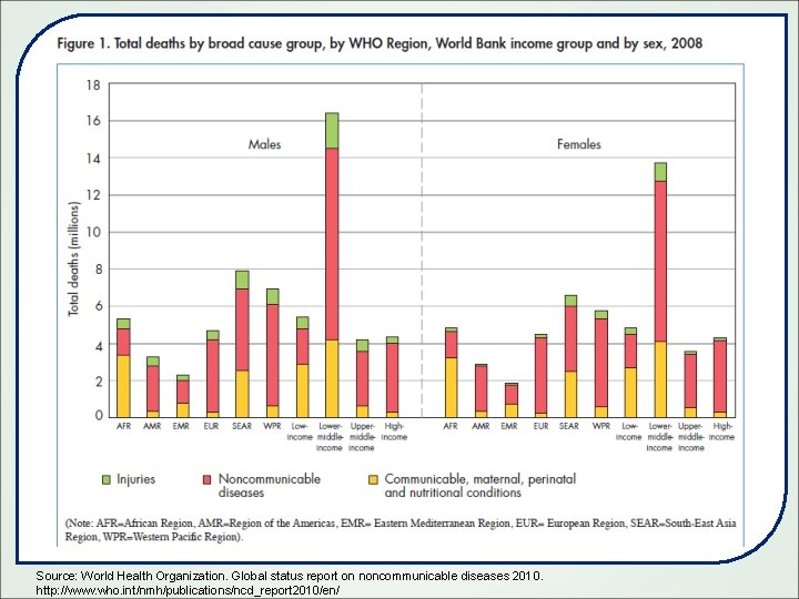 Source: World Health Organization. Global status report on noncommunicable diseases 2010. http: //www. who.