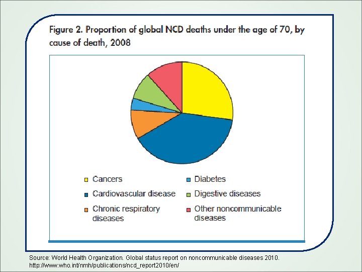 Source: World Health Organization. Global status report on noncommunicable diseases 2010. http: //www. who.
