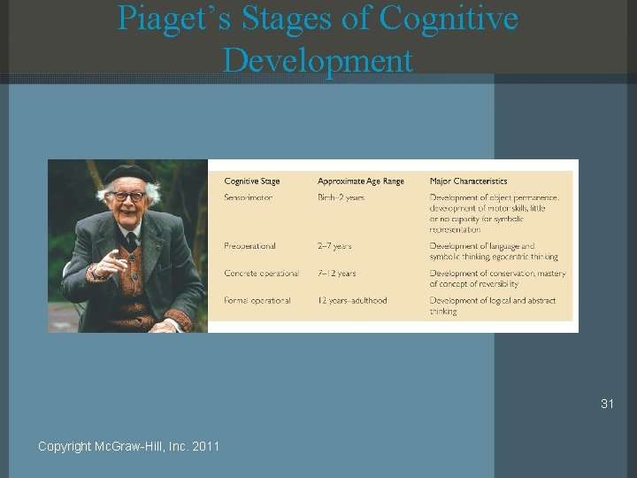 Piaget’s Stages of Cognitive Development 31 Copyright Mc. Graw-Hill, Inc. 2011 
