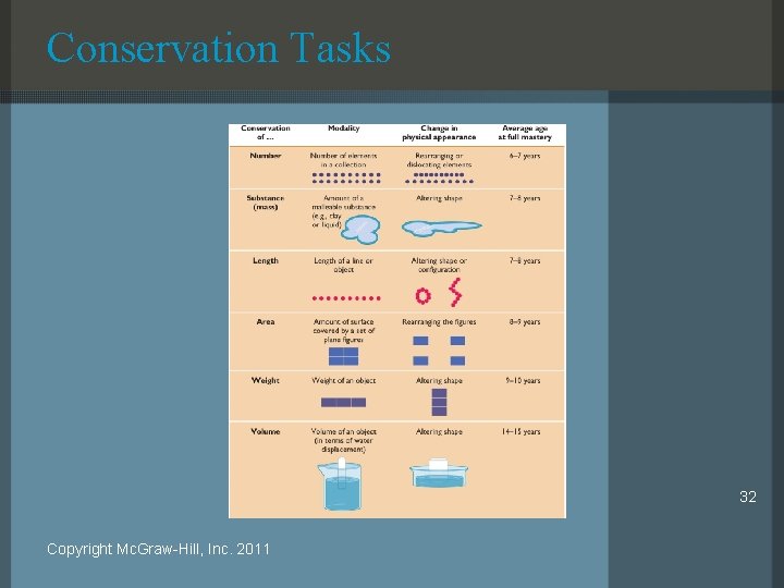 Conservation Tasks 32 Copyright Mc. Graw-Hill, Inc. 2011 