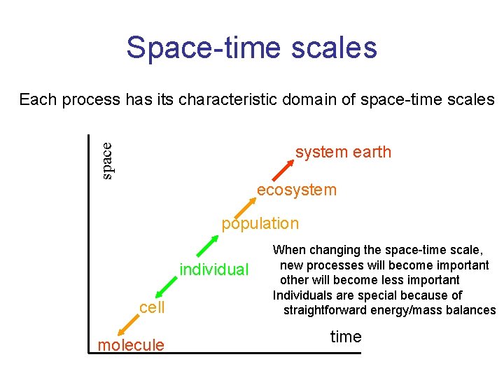 Space-time scales Each process has its characteristic domain of space-time scales space system earth