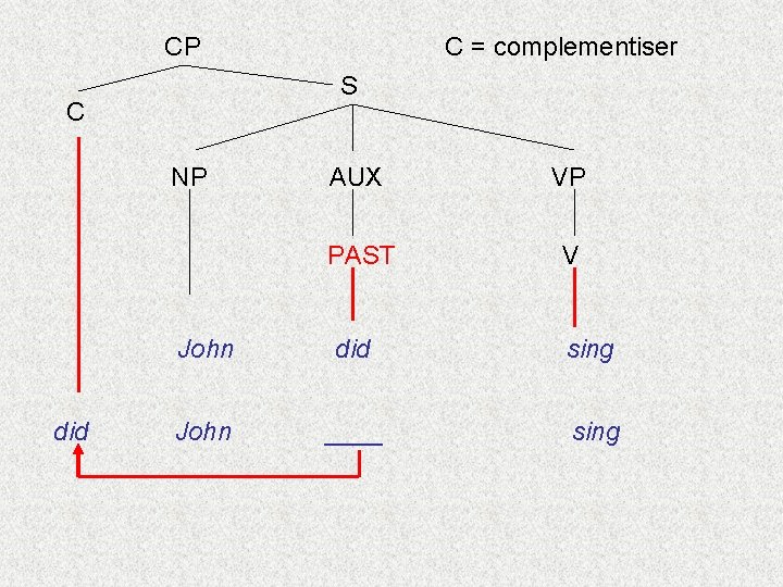 CP S C NP did C = complementiser AUX VP PAST V John did