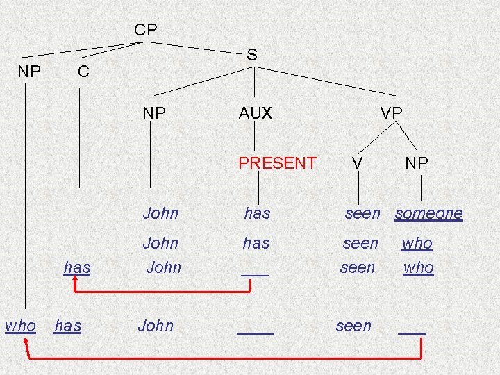 CP NP S C NP AUX PRESENT has who has VP V NP John