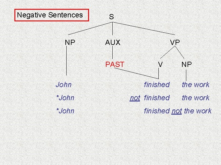 Negative Sentences NP S AUX PAST John *John VP V NP finished the work