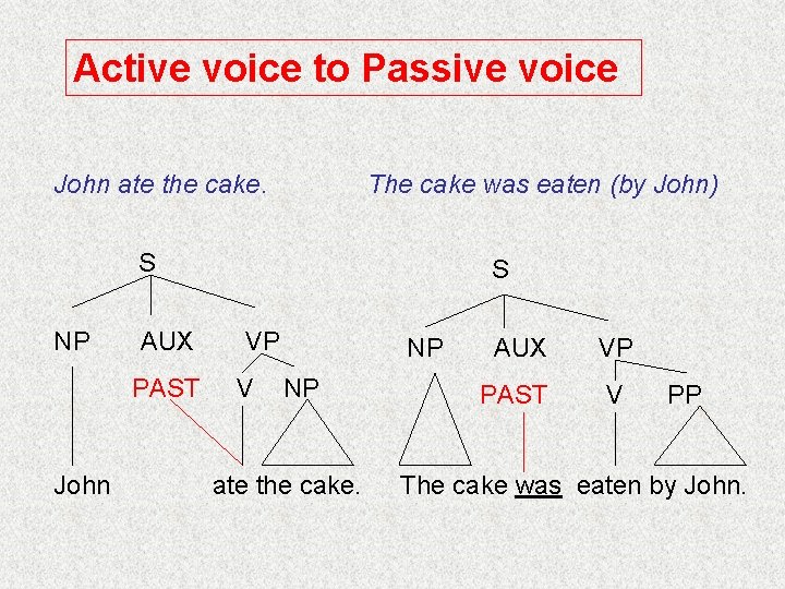 Active voice to Passive voice John ate the cake. The cake was eaten (by