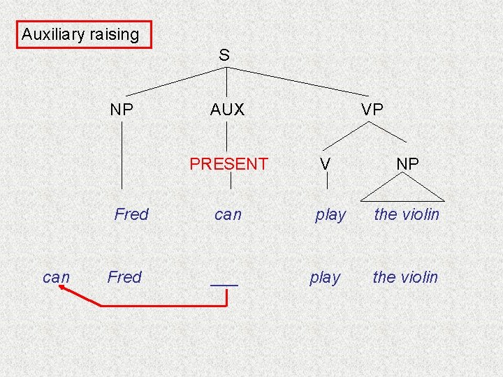 Auxiliary raising S NP AUX PRESENT Fred can ___ VP V play NP the