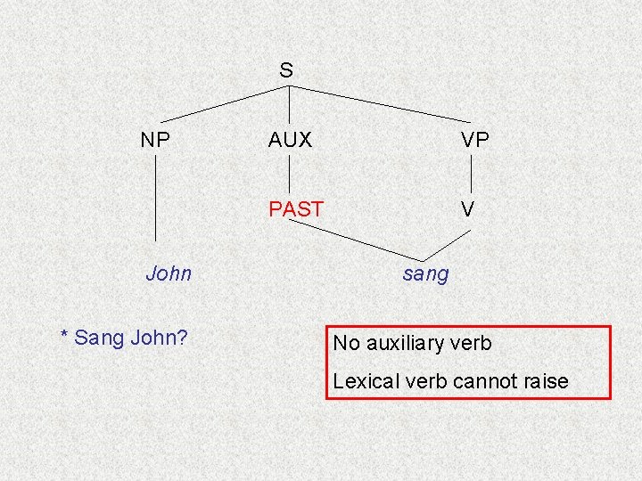 S NP John * Sang John? AUX VP PAST V sang No auxiliary verb