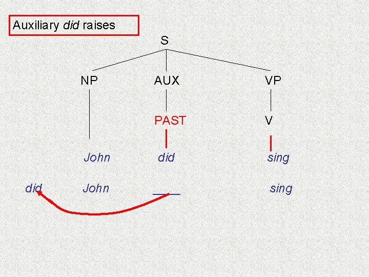 Auxiliary did raises S NP did AUX VP PAST V John did sing John