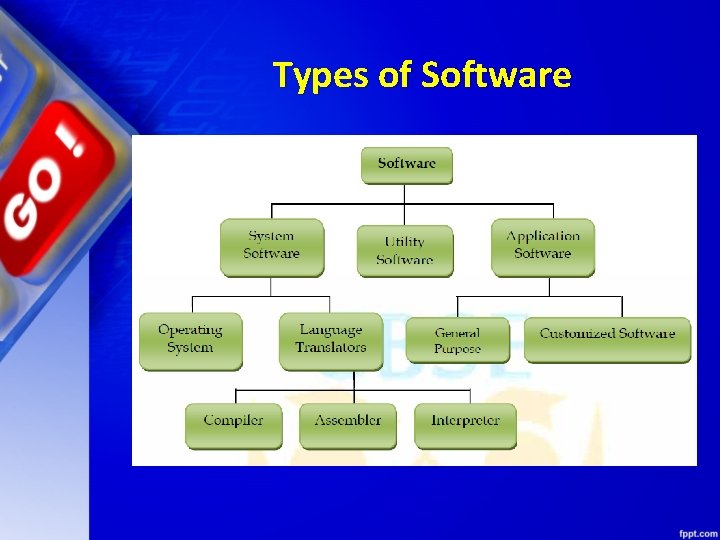 Types of Software 