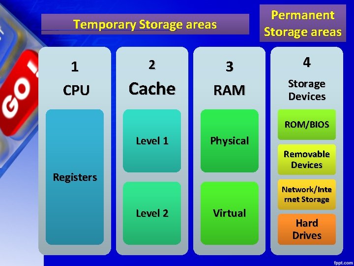 Temporary Storage areas 1 CPU 2 Cache 3 RAM Permanent Storage areas 4 Storage