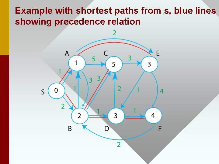 Example with shortest paths from s, blue lines showing precedence relation 