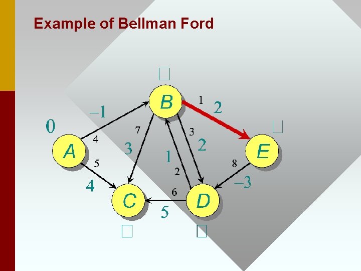 Example of Bellman Ford 