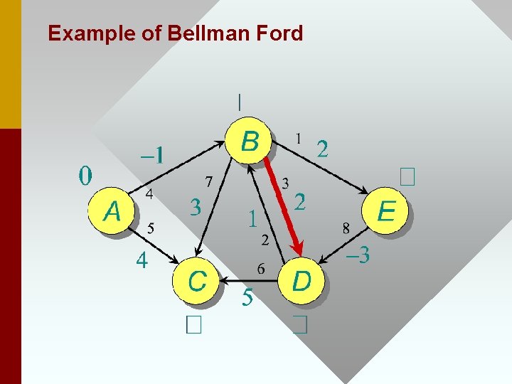 Example of Bellman Ford 