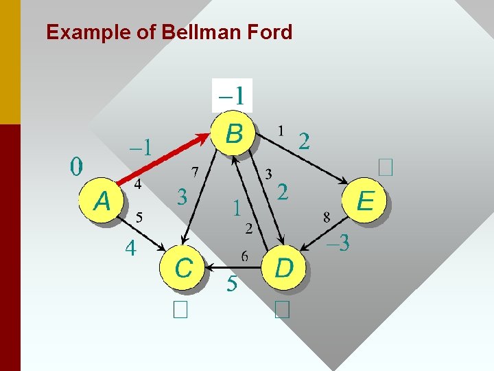 Example of Bellman Ford 
