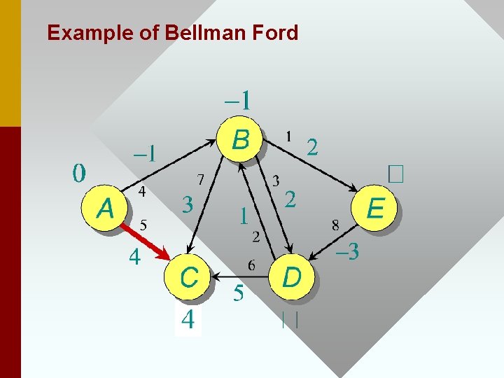 Example of Bellman Ford 