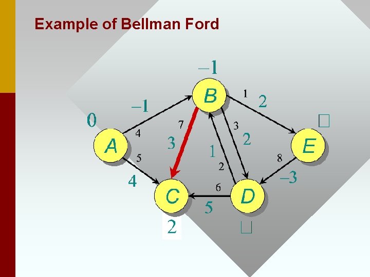 Example of Bellman Ford 
