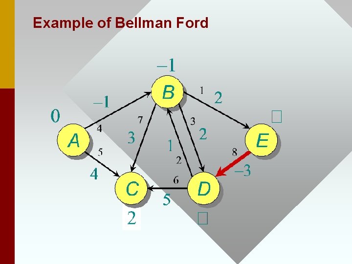 Example of Bellman Ford 