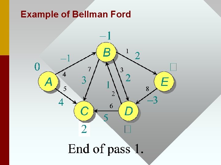 Example of Bellman Ford 