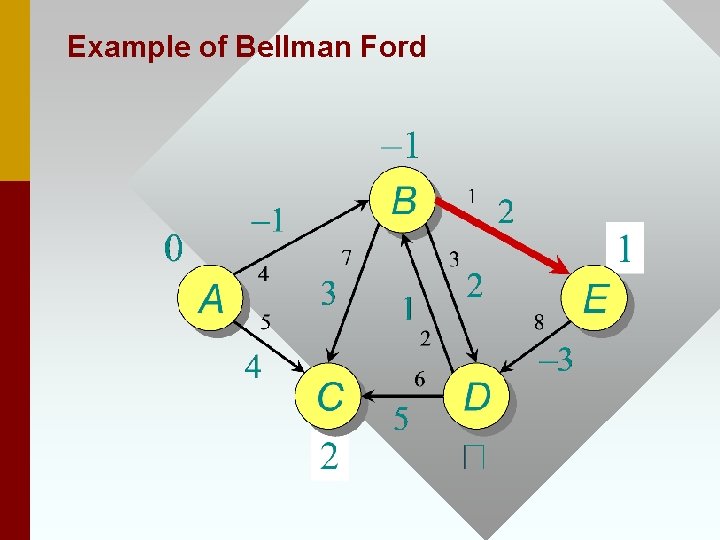 Example of Bellman Ford 