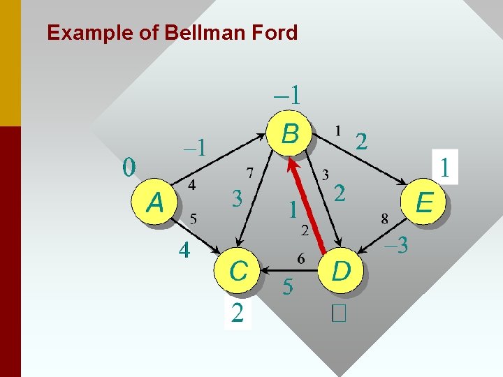 Example of Bellman Ford 