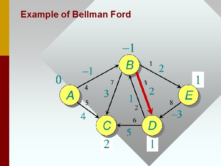 Example of Bellman Ford 