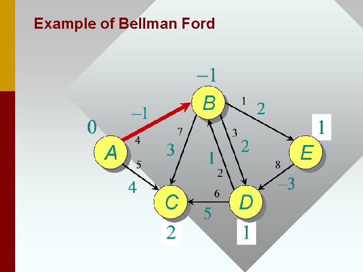 Example of Bellman Ford 