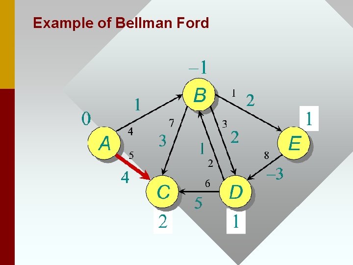 Example of Bellman Ford 