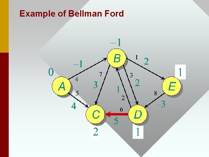 Example of Bellman Ford 