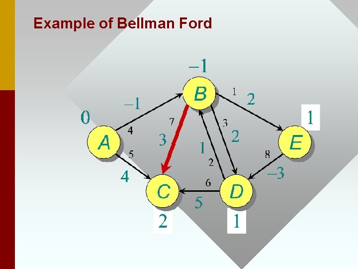 Example of Bellman Ford 