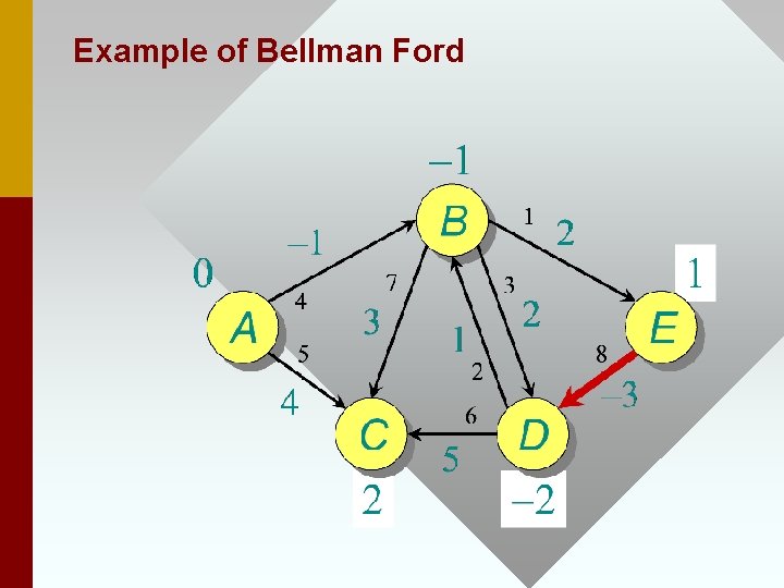 Example of Bellman Ford 