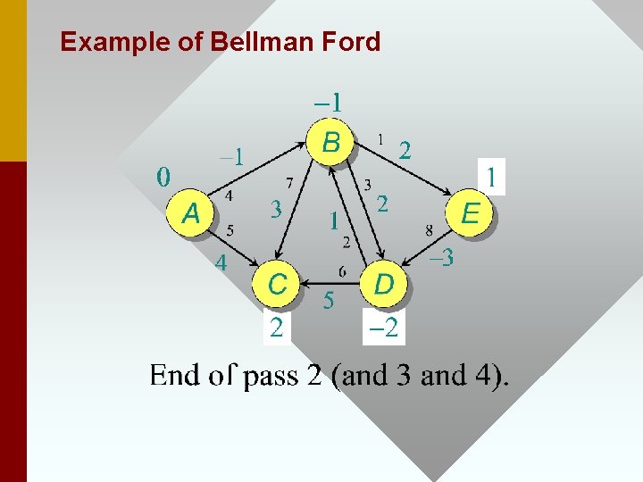 Example of Bellman Ford 