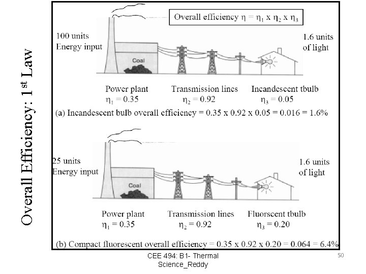 Overall Efficiency: 1 st Law CEE 494: B 1 - Thermal Science_Reddy 50 