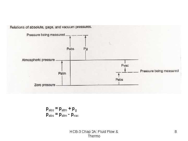pabs = patm + pg pabs = patm - pvac HCB-3 Chap 2 A: