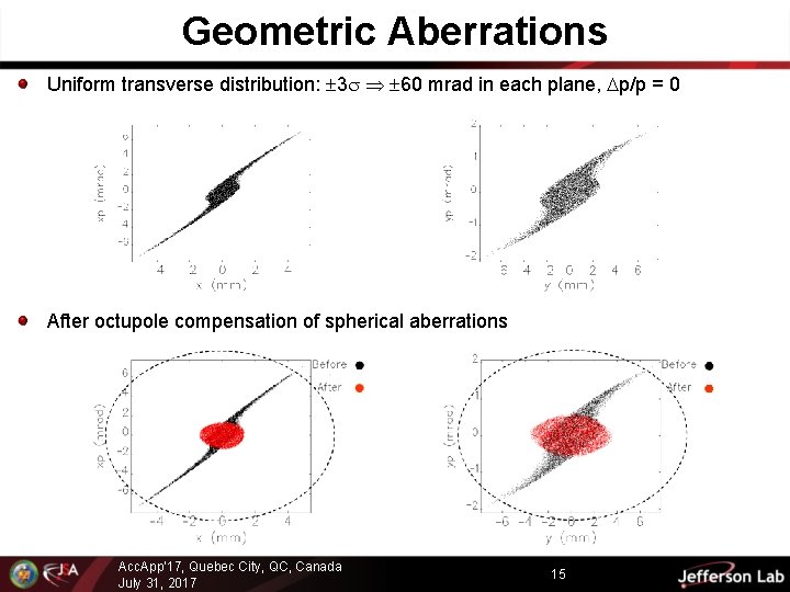 Geometric Aberrations Uniform transverse distribution: 3 60 mrad in each plane, p/p = 0