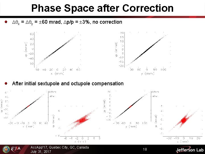 Phase Space after Correction x = y = 60 mrad, p/p = 3%, no