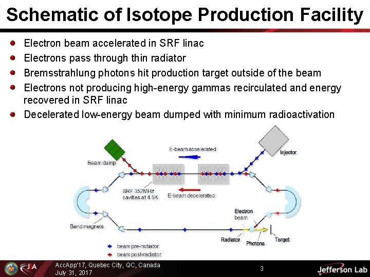 Schematic of Isotope Production Facility Electron beam accelerated in SRF linac Electrons pass through