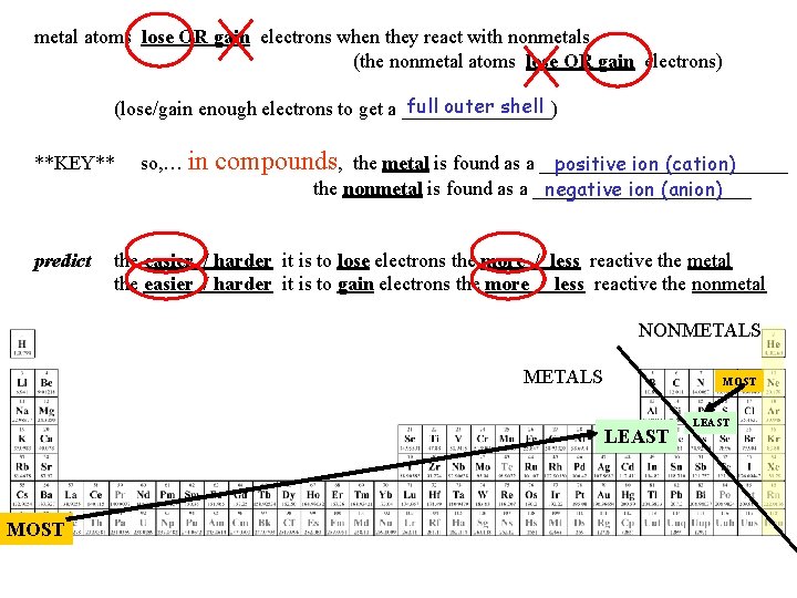 metal atoms lose OR gain electrons when they react with nonmetals (the nonmetal atoms