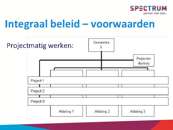 Integraal beleid – voorwaarden Projectmatig werken: 