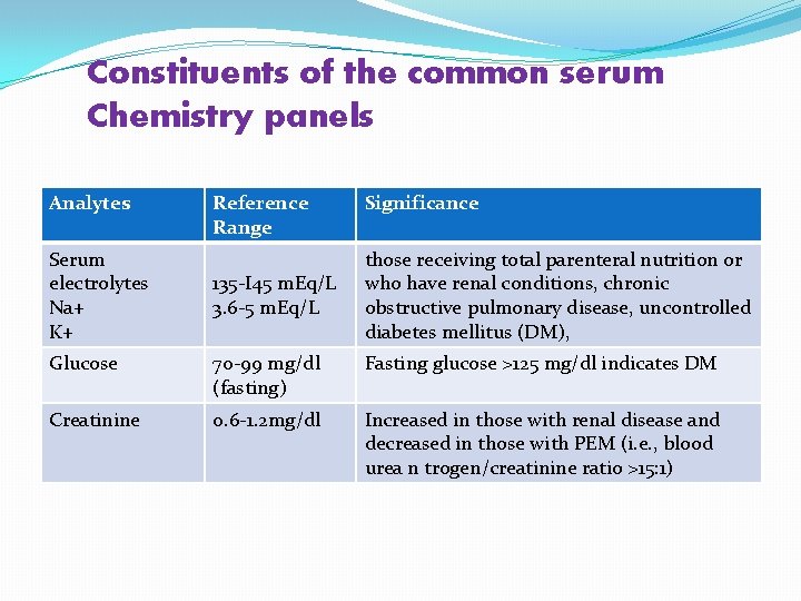 Constituents of the common serum Chemistry panels Analytes Serum electrolytes Na+ K+ Reference Range