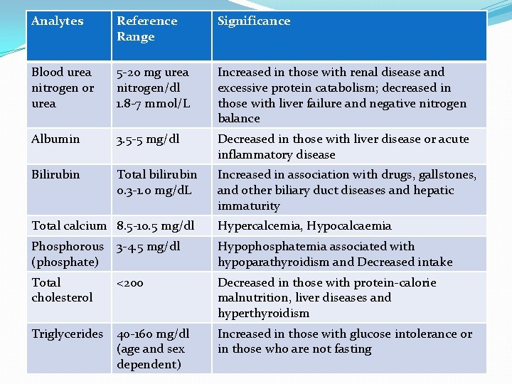 Analytes Reference Range Significance Blood urea nitrogen or urea 5 -20 mg urea nitrogen/dl