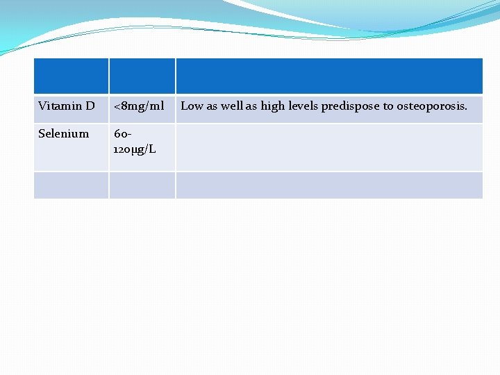 Vitamin D <8 mg/ml Selenium 60120µg/L Low as well as high levels predispose to