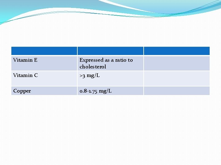 Vitamin E Expressed as a ratio to cholesterol Vitamin C >3 mg/L Copper 0.
